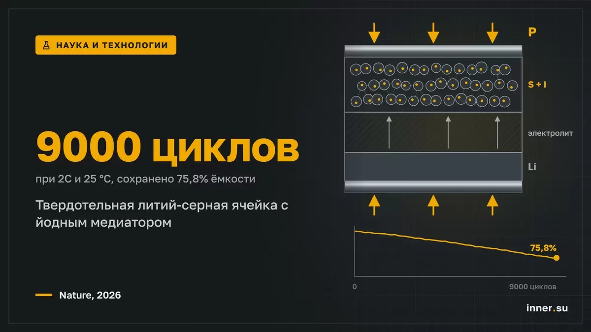 Твердотельная литий-серная ячейка с йодным медиатором выдержала 9000 циклов
