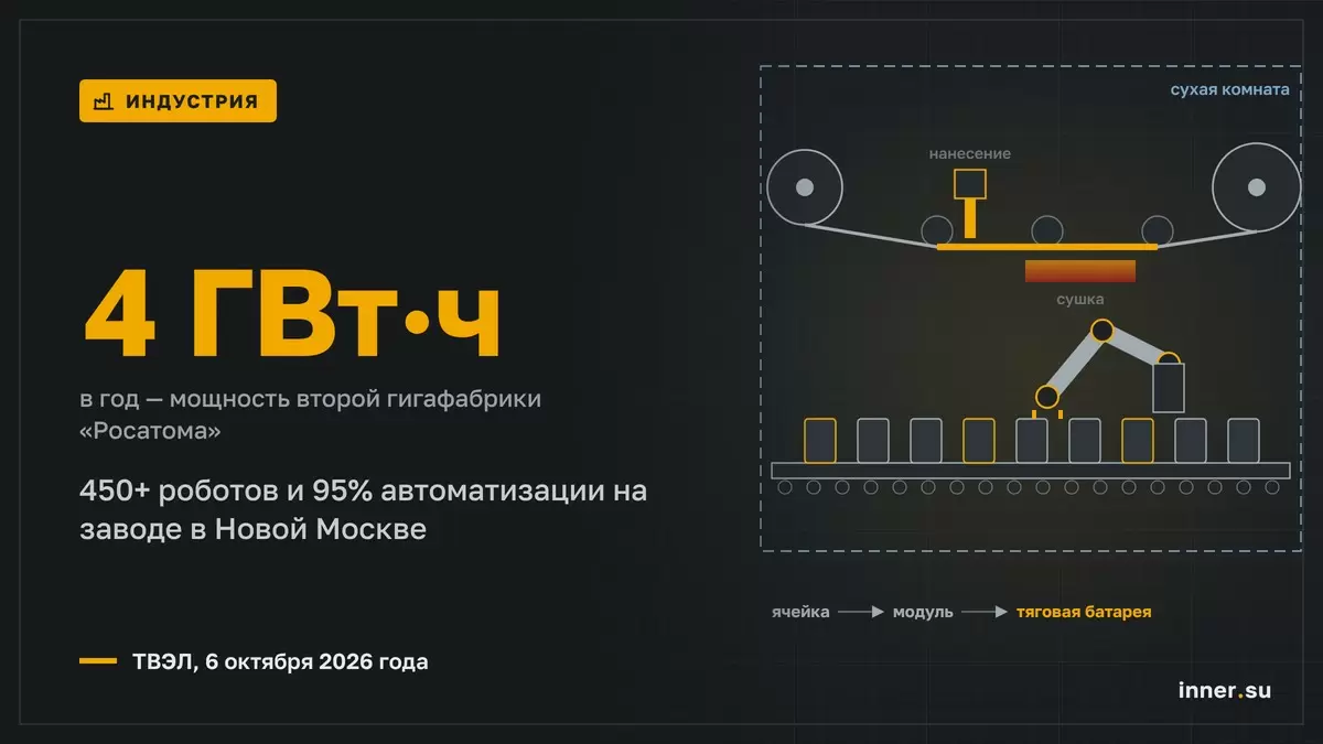 Гигафабрика «Росатома» в Новой Москве на 4 ГВт·ч в год введена в эксплуатацию