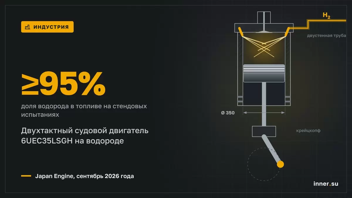 Судовой двигатель 6UEC35LSGH прошёл испытания с долей водорода не менее 95%