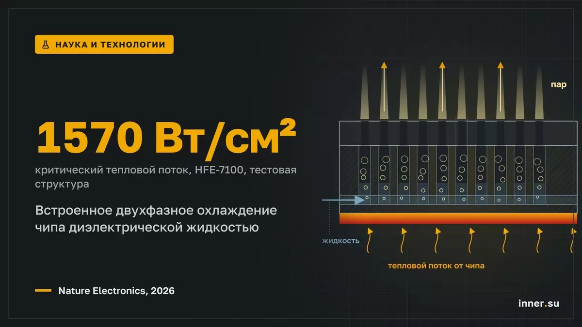 Встроенное двухфазное охлаждение чипа диэлектриком: критический поток 1570 Вт/см²