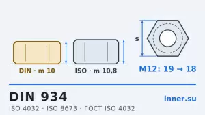 DIN 934 — гайка шестигранная: размеры, классы прочности, отличия от ISO 4032 и аналоги ГОСТ