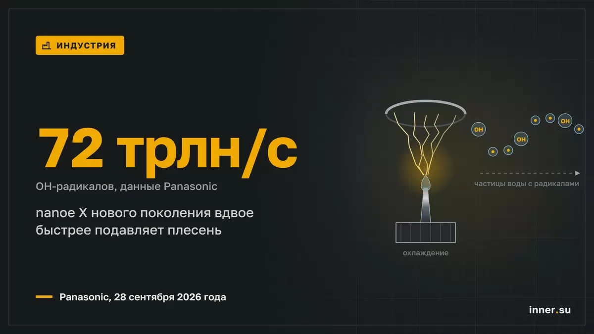 Panasonic: nanoe X нового поколения выдаёт 72 трлн OH-радикалов в секунду