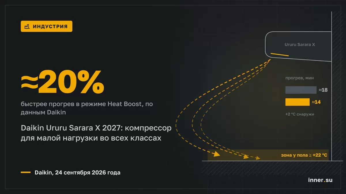 Daikin Ururu Sarara X 2027: компрессор для малой нагрузки во всех классах 2,2–8 кВт