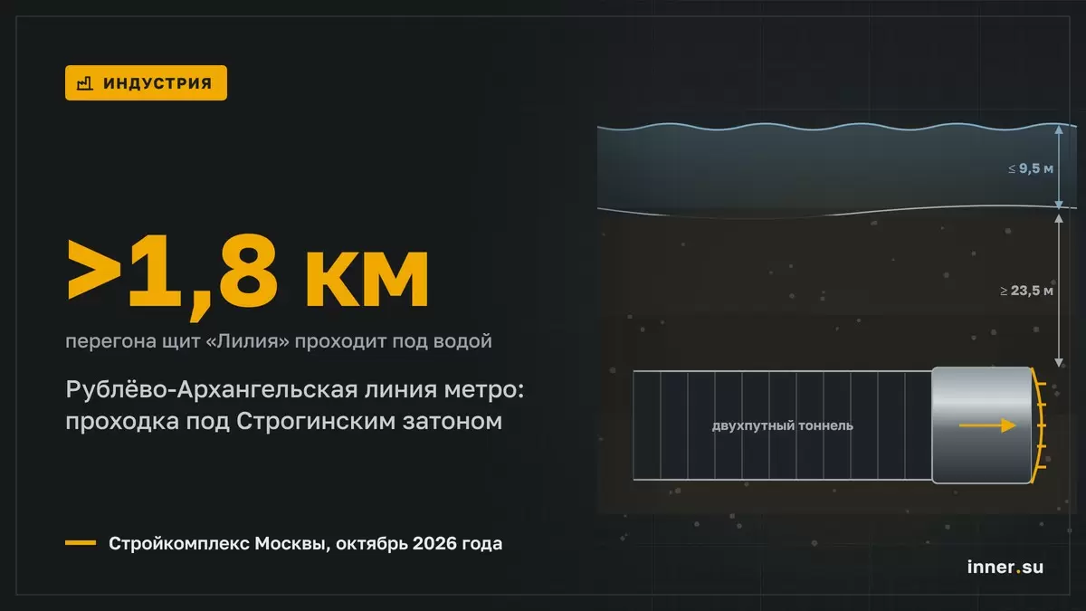 Рублёво-Архангельская линия метро: двухпутный тоннель идёт более 1,8 км под водой