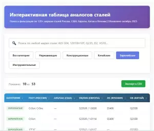 Поиск аналогов стали: 304 316 321 12Х18Н10Т Q235 D2 | Таблица ГОСТ