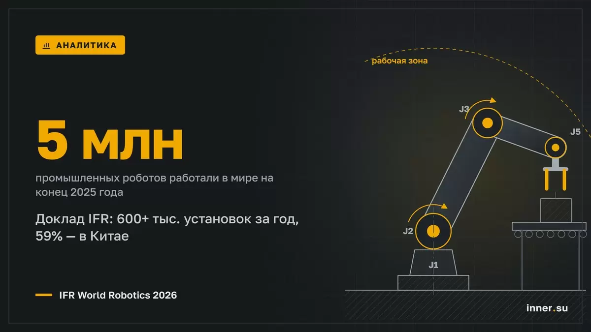 Парк промышленных роботов в мире достиг 5 млн: доклад IFR World Robotics 2026