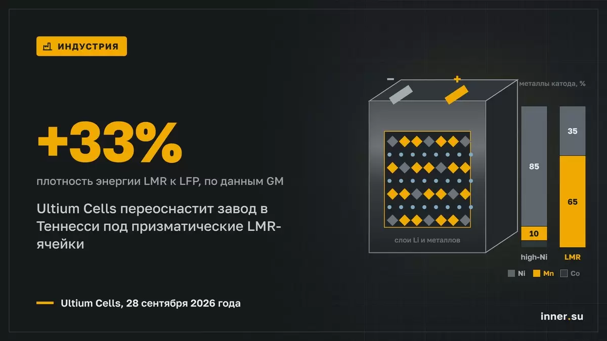Ultium Cells переоснастит завод в Теннесси под призматические LMR-ячейки к 2028 году