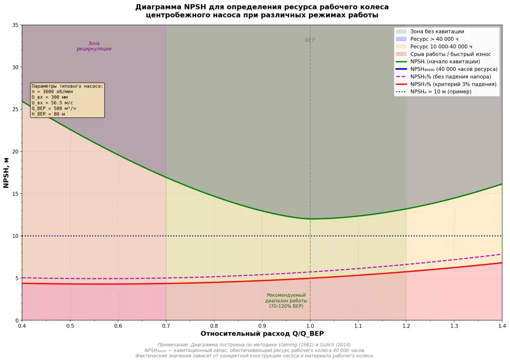 Диаграмма NPSH для определения ресурса рабочего колеса центробежного насоса