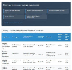 Подшипники щековых дробилок, грохотов, конвейеров - полная таблица подбора