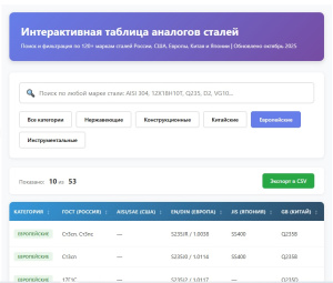 Поиск аналогов стали: 304 316 321 12Х18Н10Т Q235 D2 | Таблица ГОСТ