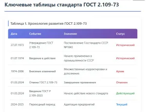 ГОСТ 2.109-73: требования к чертежам ЕСКД, таблицы, правила оформления