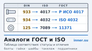 Стандарты DIN: аналоги ISO и ГОСТ — таблица соответствия крепежа и деталей машин