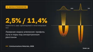 Лазерная сварка: при близкой глубине одномодовый луч дал пористость 2,5% против 11,4%