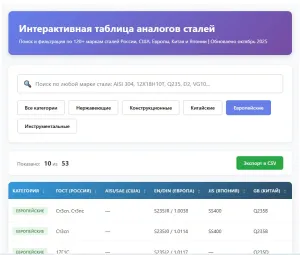 Поиск аналогов стали: 304 316 321 12Х18Н10Т Q235 D2 | Таблица ГОСТ